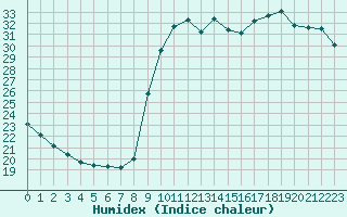 Courbe de l'humidex pour Marseille - Saint-Loup (13)