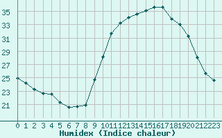 Courbe de l'humidex pour Aniane (34)