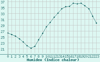 Courbe de l'humidex pour Frontenay (79)