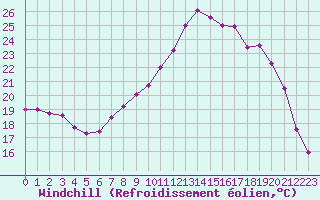Courbe du refroidissement olien pour Ste (34)