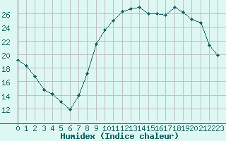 Courbe de l'humidex pour Paray-le-Monial - St-Yan (71)