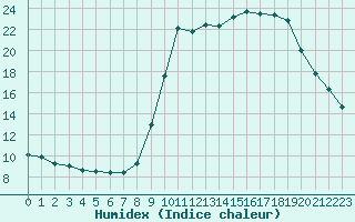 Courbe de l'humidex pour Hohrod (68)