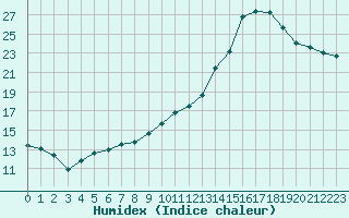 Courbe de l'humidex pour Auch (32)