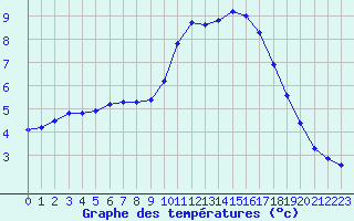 Courbe de tempratures pour Champagne-sur-Seine (77)