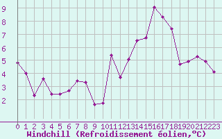 Courbe du refroidissement olien pour Annecy (74)