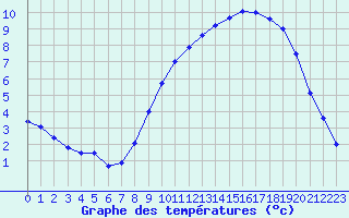 Courbe de tempratures pour Albert-Bray (80)