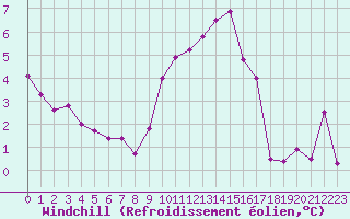 Courbe du refroidissement olien pour Bziers Cap d