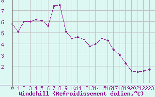 Courbe du refroidissement olien pour Leucate (11)