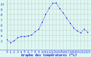 Courbe de tempratures pour San Chierlo (It)