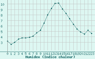 Courbe de l'humidex pour San Chierlo (It)