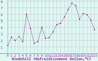 Courbe du refroidissement olien pour Rodez (12)