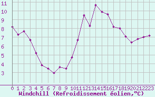 Courbe du refroidissement olien pour Creil (60)