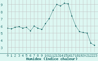 Courbe de l'humidex pour Istres (13)