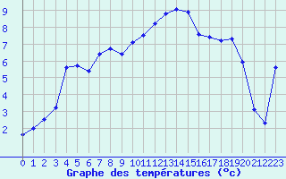 Courbe de tempratures pour Troyes (10)