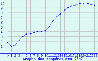 Courbe de tempratures pour Marquise (62)