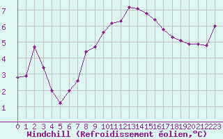 Courbe du refroidissement olien pour Hohrod (68)