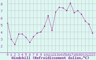 Courbe du refroidissement olien pour Lamballe (22)