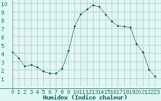 Courbe de l'humidex pour Saint-Vran (05)