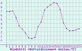 Courbe du refroidissement olien pour Berson (33)