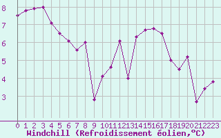 Courbe du refroidissement olien pour Lignerolles (03)