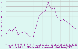 Courbe du refroidissement olien pour Villarzel (Sw)