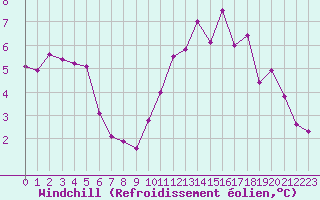 Courbe du refroidissement olien pour Romorantin (41)