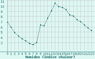 Courbe de l'humidex pour Millau (12)