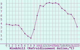 Courbe du refroidissement olien pour Bagnres-de-Luchon (31)