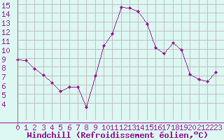Courbe du refroidissement olien pour Saint-Jean-de-Vedas (34)