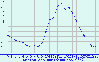 Courbe de tempratures pour Agde (34)