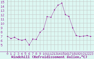 Courbe du refroidissement olien pour Aniane (34)