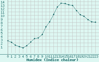 Courbe de l'humidex pour Aizenay (85)