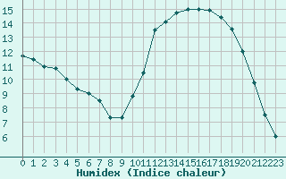 Courbe de l'humidex pour Nevers (58)