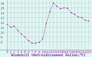 Courbe du refroidissement olien pour Corsept (44)