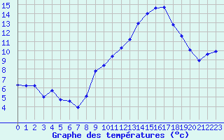 Courbe de tempratures pour Miribel-les-Echelles (38)