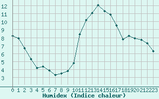 Courbe de l'humidex pour Saint-Brevin (44)