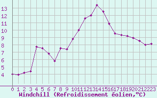Courbe du refroidissement olien pour Thoiras (30)