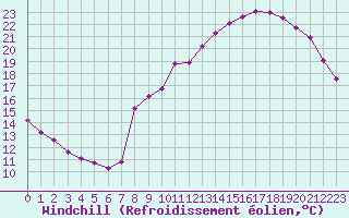 Courbe du refroidissement olien pour Bourg-en-Bresse (01)