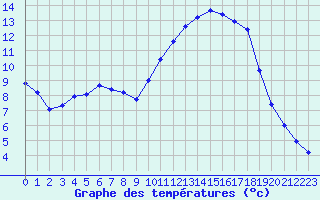 Courbe de tempratures pour Saclas (91)