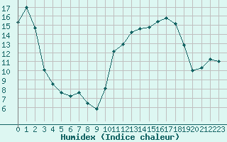 Courbe de l'humidex pour Nantes (44)