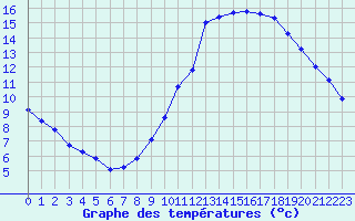 Courbe de tempratures pour Pouzauges (85)