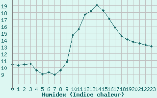 Courbe de l'humidex pour Preonzo (Sw)