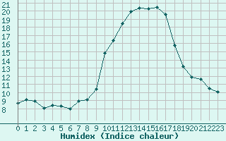 Courbe de l'humidex pour Sant Quint - La Boria (Esp)