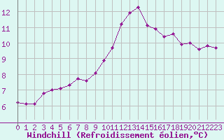 Courbe du refroidissement olien pour Corsept (44)