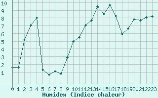 Courbe de l'humidex pour Mont-Saint-Vincent (71)