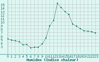 Courbe de l'humidex pour Bourg-Saint-Maurice (73)