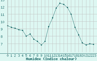 Courbe de l'humidex pour Treize-Vents (85)