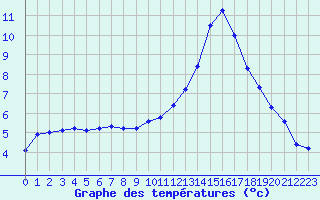 Courbe de tempratures pour Castellbell i el Vilar (Esp)