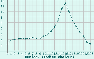 Courbe de l'humidex pour Castellbell i el Vilar (Esp)