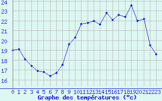 Courbe de tempratures pour Dinard (35)